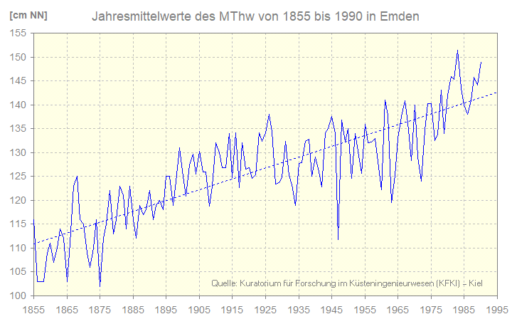 Mittleres Tidehochwasser Emden