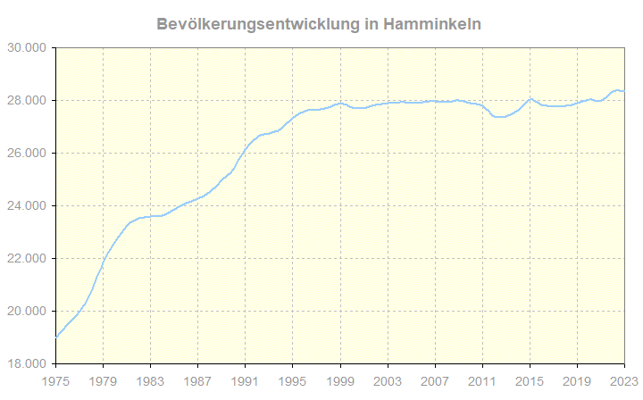 Bevölkerungsentwicklung Hamminkeln