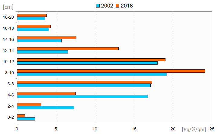 Cäsium-137 Tiefenverteilung im Boden Cäsium-137 Tiefenverteilung im Boden