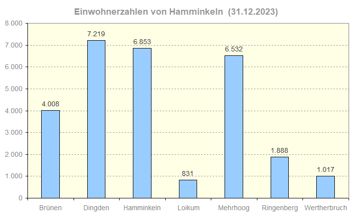 Einwohnerzahlen von Hamminkeln