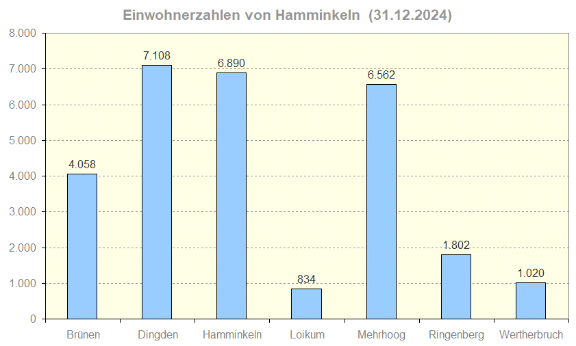 Einwohnerzahlen von Hamminkeln Einwohnerzahlen von Hamminkeln