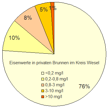 Eisengehalt im Grundwasser