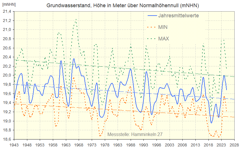 Grundwasserstände Hamminkeln