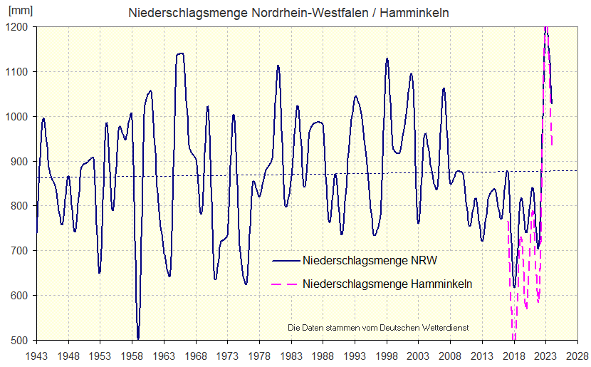 Niederschlagsmenge NRW