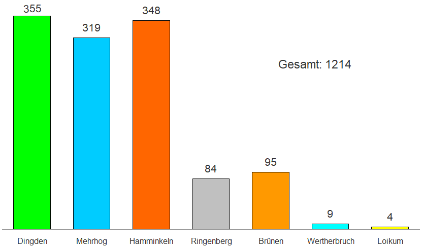 Flüchtlingsverteilung