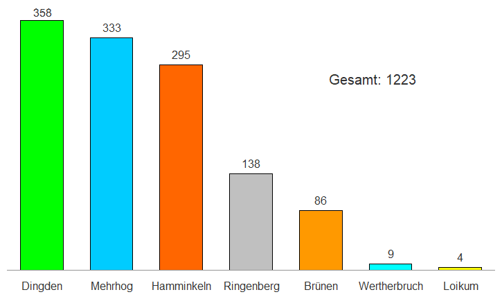 Verteilung der Asylbeweber auf die Hamminkelner Ortsteile: Flüchtlingsverteilung