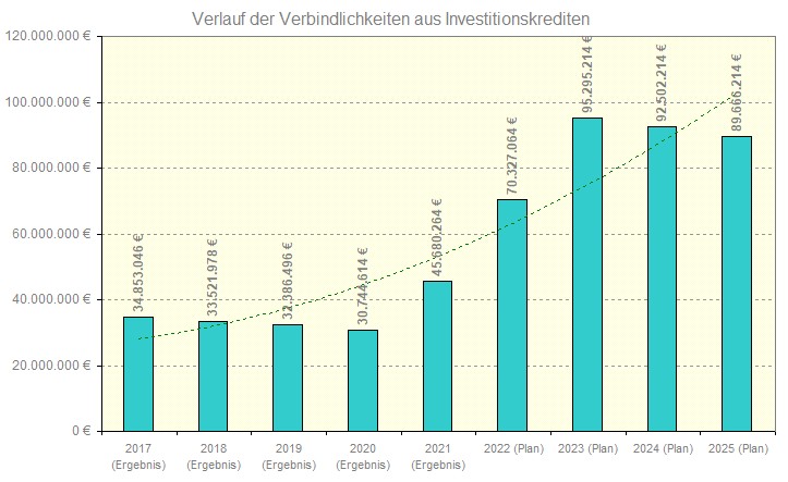Verbindlichkeiten der Stadt Hamminkelm Verbindlichkeiten der Stadt Hamminkelm