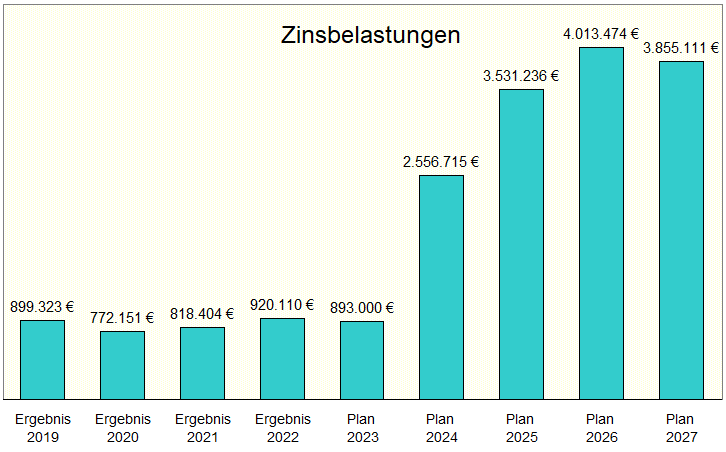 Zinsbelastung der Stadt Hamminkeln Zinsbelastung