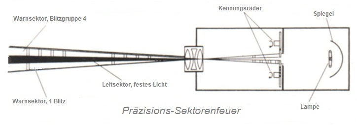 Przisions-Sektorenfeuer