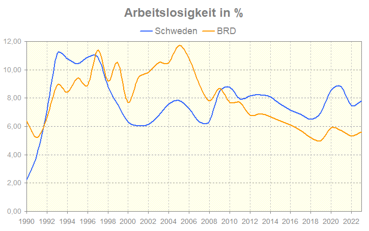Arbeitslosigkeit in Schweden und Deutschland Arbeitslosigkeit in Schweden