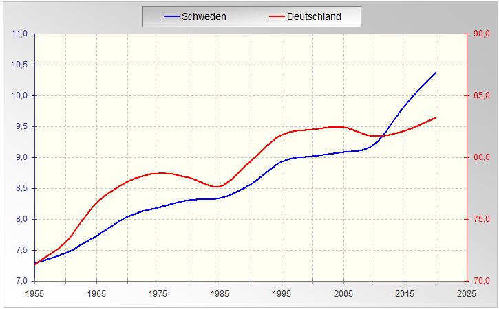 Bevölkerungsentwicklung in Schweden und Deutschland Schwedische Bevölkerungsentwicklung