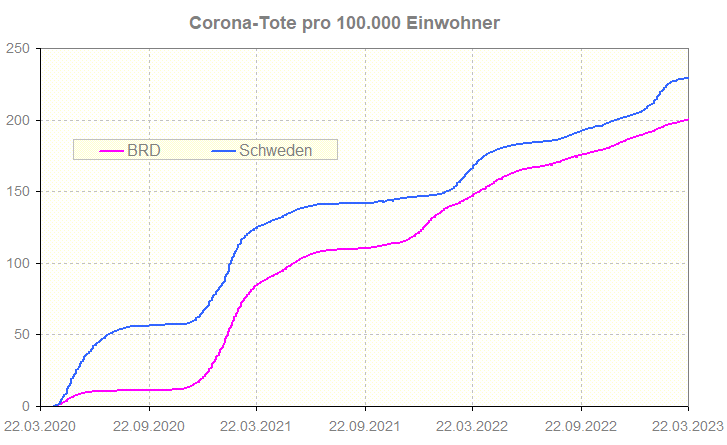 Corona-Tote in Schweden und Deutschland Corona-Tote in Schweden