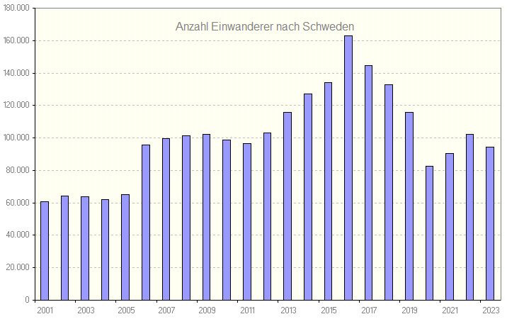 Einwanderer nach Schweden Einwanderer nach Schweden