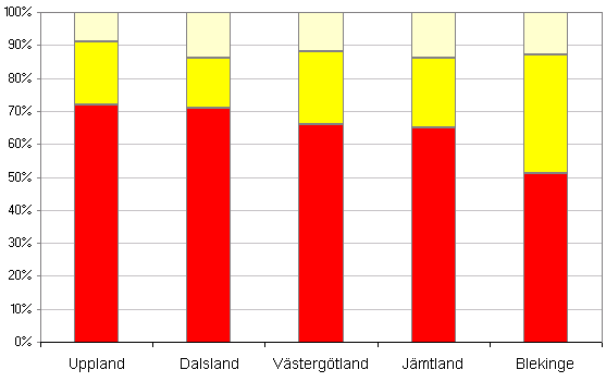 In diesen Provinzen dominiert die rote Hausfarbe Falu Rödfärg