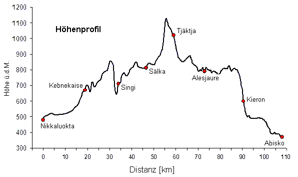 Höhenprofil des Fjällräven-Classic Fjällräven-Classic