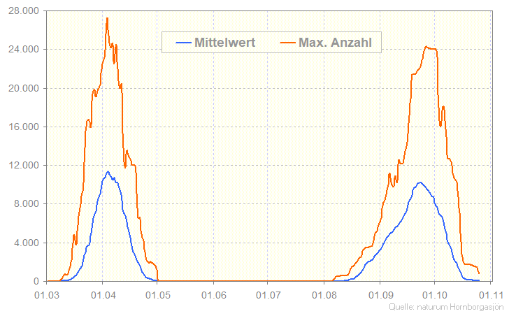 Kranichstatistik am Hornborgasee Kranichstatistik am Hornborgasee