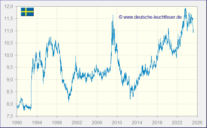 Umrechnungskurs Schwedische Kronen - Euro