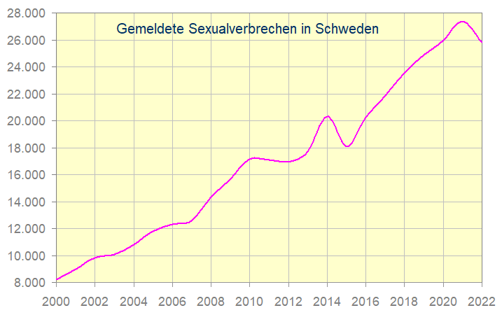 Gemeldete Sexualverbrechen in Schweden