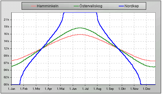 Sonnenscheinstunden in Schweden