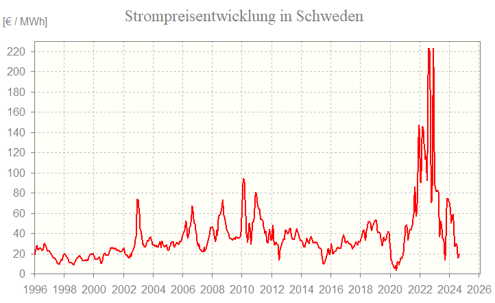 Strompreisentwicklung in Schweden Strompreisentwicklung in Schweden