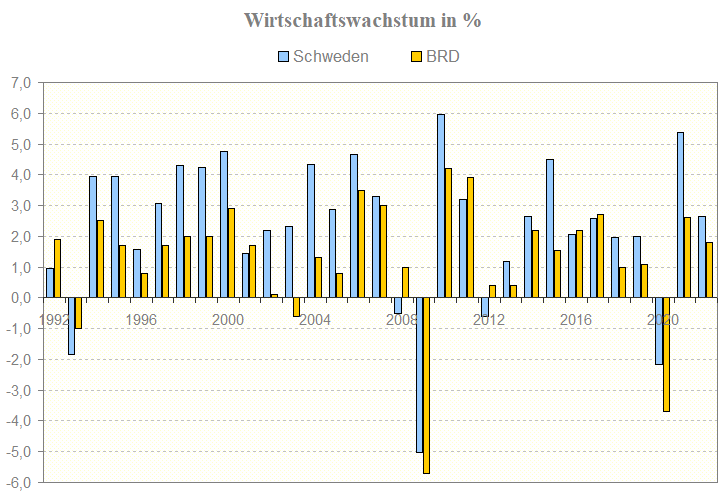Wirtschaftswachstum in Schweden und Deutschland Wirtschaftswachstum in Schweden