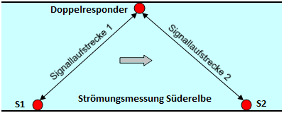 Ultraschall-Signalstrecke