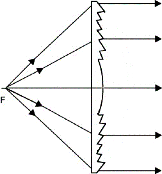 Fresnel-Linse (Gürtellinse)