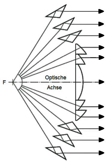 Gürtellinse mit katadioptischen Prismen Gürtellinse mit katadioptischen Prismen