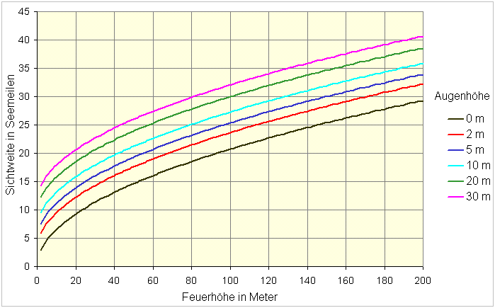 Sichtweite in Seemeilen