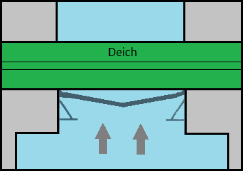 Sieltor bei Flut Sieltor bei Flut