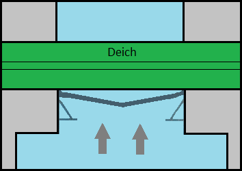 Sieltor bei Flut